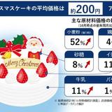 相次ぐ値上げ「クリスマスケーキ」にも 平均価格は約200円アップ、価格は平均3800円台 → 4000円台へ