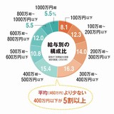 平均年収460万円は「実感」とはほど遠い？　実は6割が平均以下の「真実」